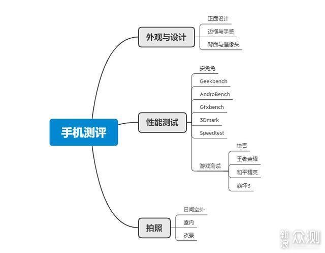 构建可视化思维一个原创作者三年XMind总结_新浪众测