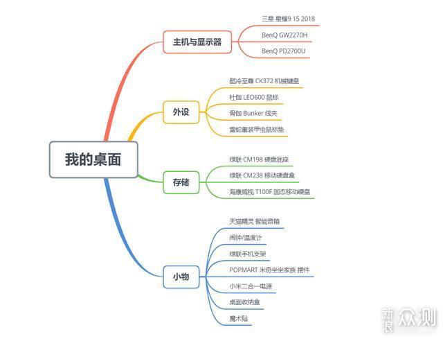 构建可视化思维一个原创作者三年XMind总结_新浪众测