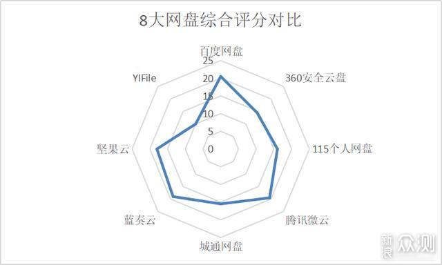 2020年线上网盘哪个好用？8大流行网盘横测_新浪众测