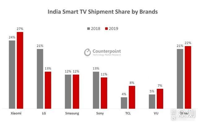 印度电视2019年出货量报告：中国小米蝉联冠军_新浪众测