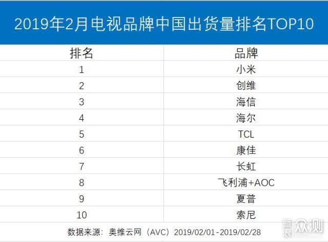 印度电视2019年出货量报告：中国小米蝉联冠军_新浪众测