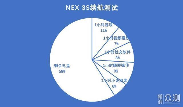 旗舰手机换“芯”升级 NEX 3S评测_新浪众测