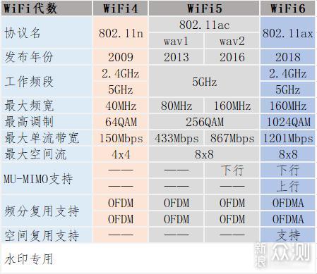 如何选购wifi6路由器！wifi6产品实测告诉你_新浪众测