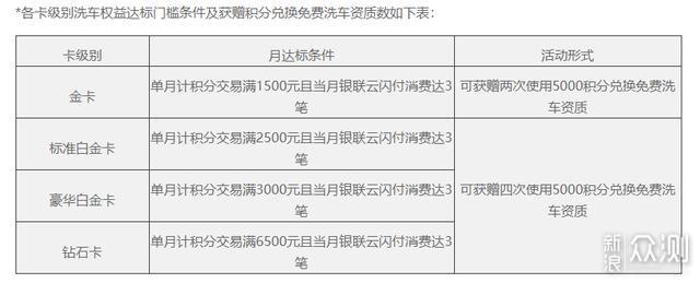 加油、洗车、救援...信用卡帮你省钱_新浪众测