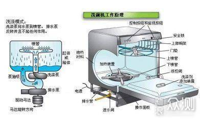 你知道洗碗机是怎么洗碗的么？图解告诉你_新浪众测