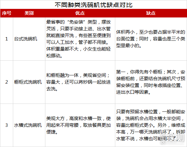 你知道洗碗机是怎么洗碗的么？图解告诉你_新浪众测