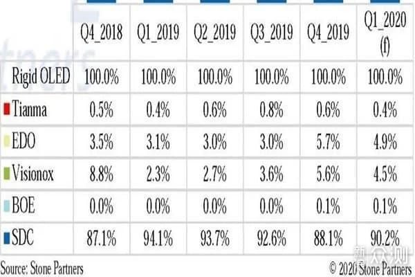 手机OLED屏幕市场报告，三星一家就超过90%_新浪众测