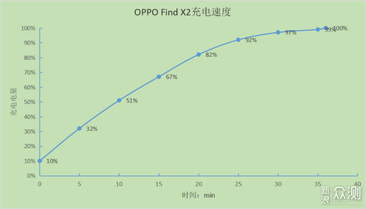 OPPO Find X2体验：性能强悍，电量回血不是梦_新浪众测