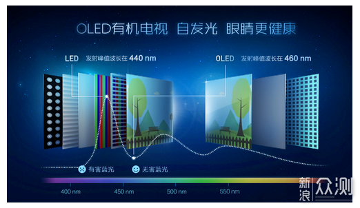 宅家必看，值得购买的OLED电视推荐_新浪众测