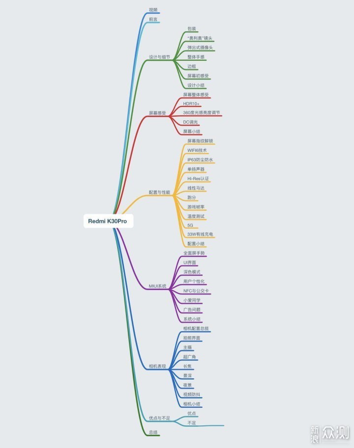 Redmi K30 Pro—一切遗憾是为给米10系列让路_新浪众测