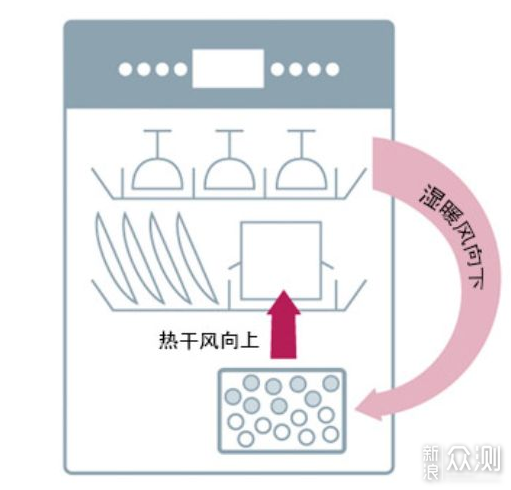 洗碗机Q&A：用过三台洗碗机，鸡肋还是真香？_新浪众测