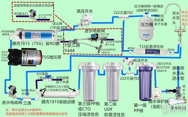 四方案一文搞定，净水器选择及方案+清单分享_原创_新浪众测