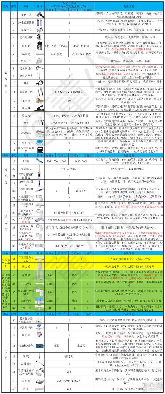 四方案一文搞定，净水器选择及方案+清单分享_新浪众测