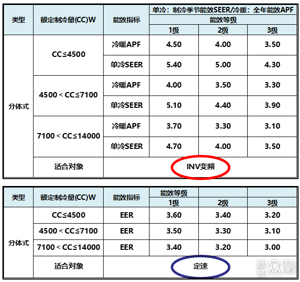 空调不会选？跟着下面做几道选择题就会了_新浪众测