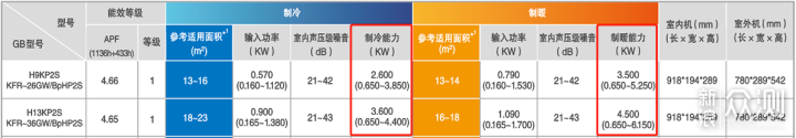 空调不会选？跟着下面做几道选择题就会了_新浪众测