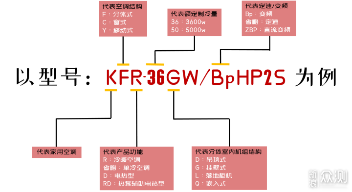 空调不会选？跟着下面做几道选择题就会了_新浪众测