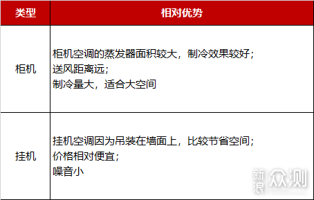 空调不会选？跟着下面做几道选择题就会了_新浪众测