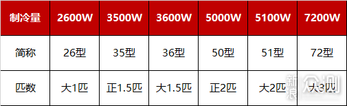 空调不会选？跟着下面做几道选择题就会了_新浪众测