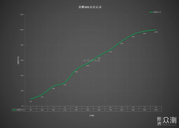 5G先锋荣耀30S，到底如何？两周实测告诉你_新浪众测