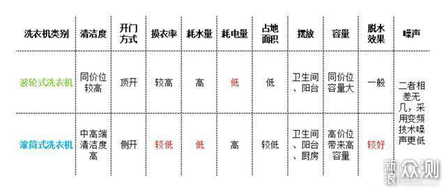 波轮洗衣机与滚筒洗衣机，你pick哪一种？_新浪众测