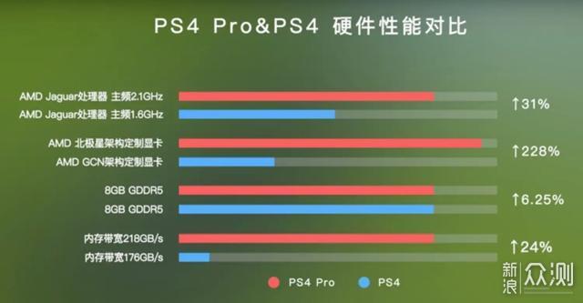 一年前买PS4 Pro的心态全变了，性能真不重要_新浪众测