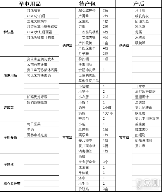 从待产到产后，超详细分阶段孕期囤货清单_新浪众测