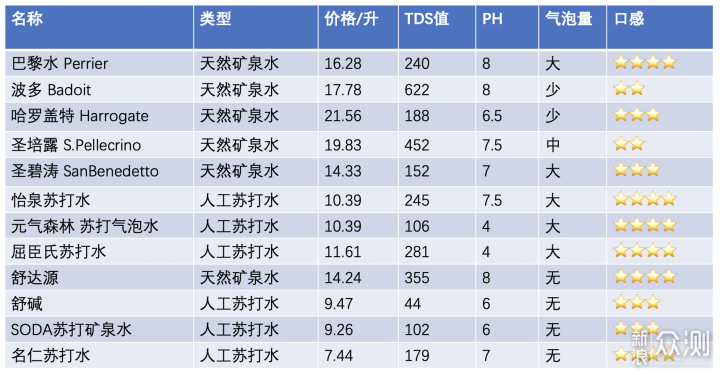 横评告诉你17款苏打水、气泡水哪个更好喝～_新浪众测