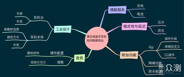 Soundcore Liberty 2 Pro真无线蓝牙耳机体验_新浪众测