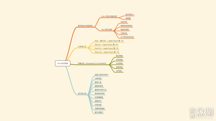 iPad 数字笔记完全指南_新浪众测