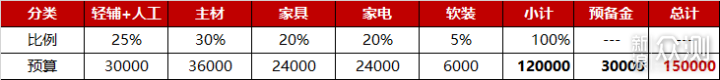 一文教你搞定装修预算（附省钱&避坑技巧）_新浪众测