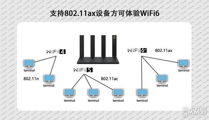 支持802.11ax并加持NFC华为AX3 Pro路由咋样？_新浪众测