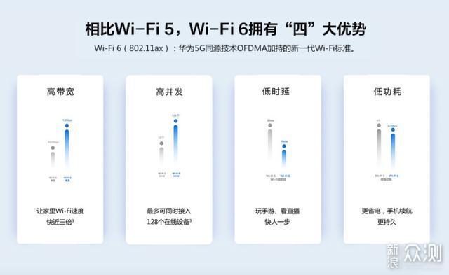 小户型用华为首款WiFi6+路由器一周体验_新浪众测