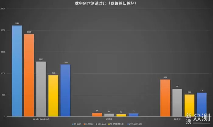 真“后浪”AMD R3 3300X\3100 装机攻略_新浪众测