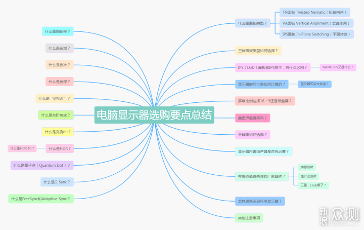 三十项要点总结！最全电脑显示器购买攻略_新浪众测