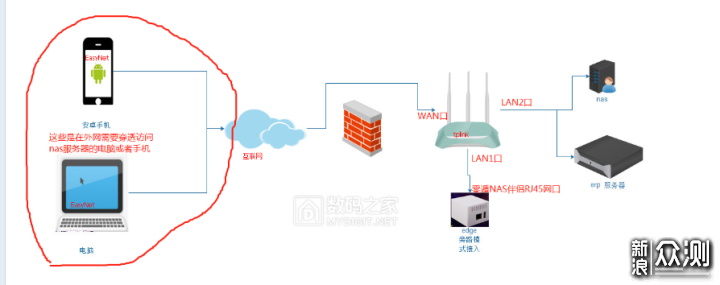 内网穿透工具：花生壳\FRP\零遁\DDNS之对比！_新浪众测