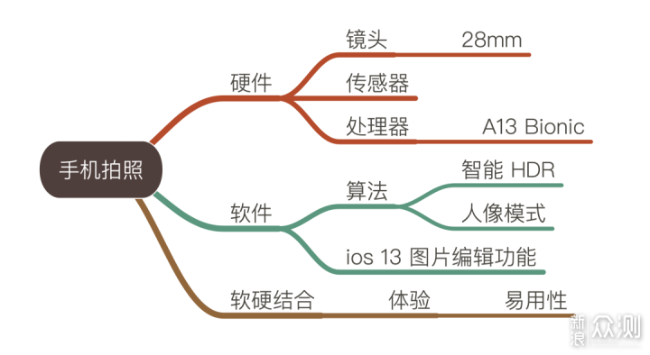 第二代 iPhone SE 拍照指南_新浪众测