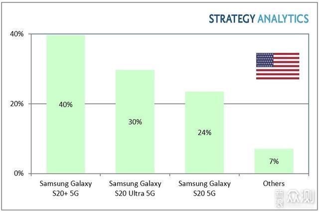 美国5G手机市场份额报告：三星市场份额达94%_新浪众测