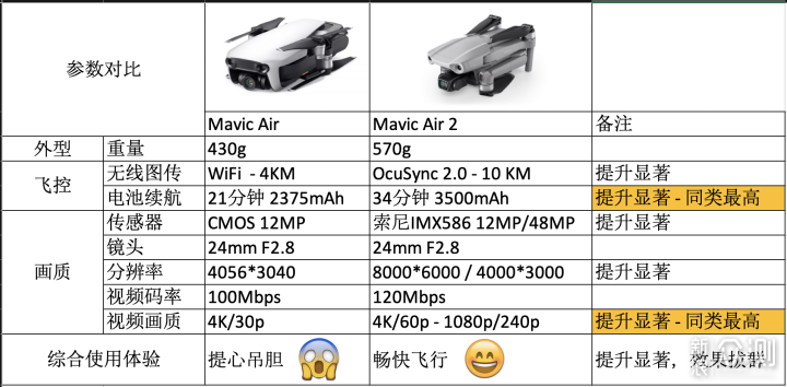 名门之秀，大疆Mavic Air 2全面测评_新浪众测