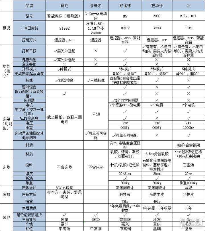 五款智能床对比，和大家聊聊智能床选购过程！_新浪众测