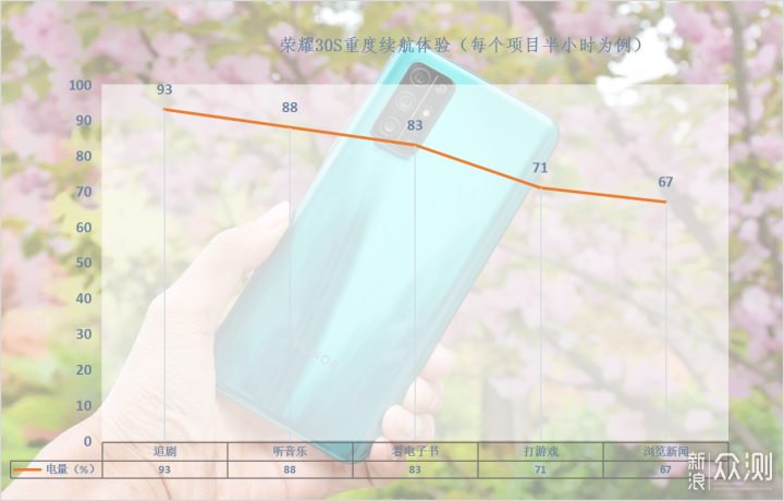 荣耀30S五大维度深体验_新浪众测