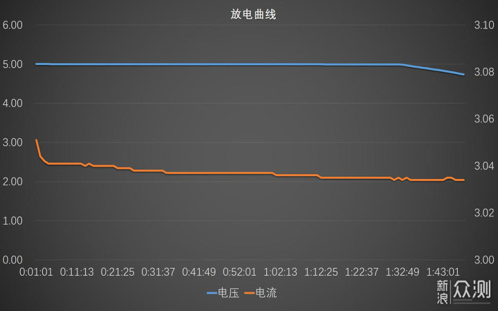 超薄双向快充，CHOETECH迪奥科18W充电宝体验_新浪众测