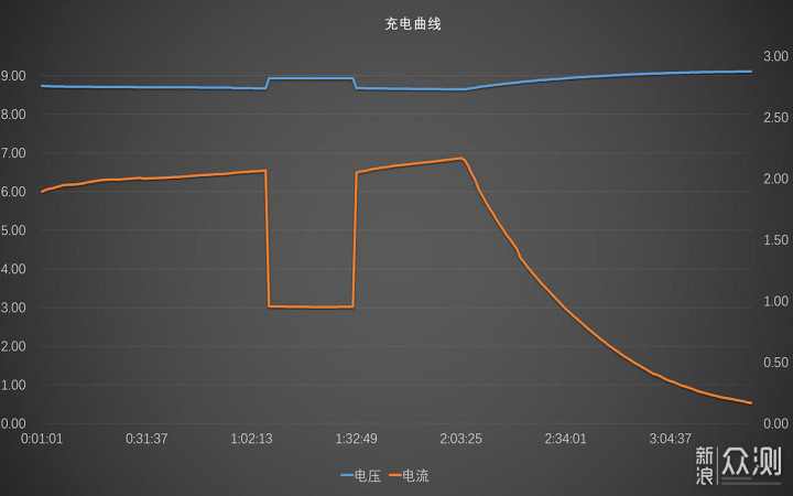 超薄双向快充，CHOETECH迪奥科18W充电宝体验_新浪众测