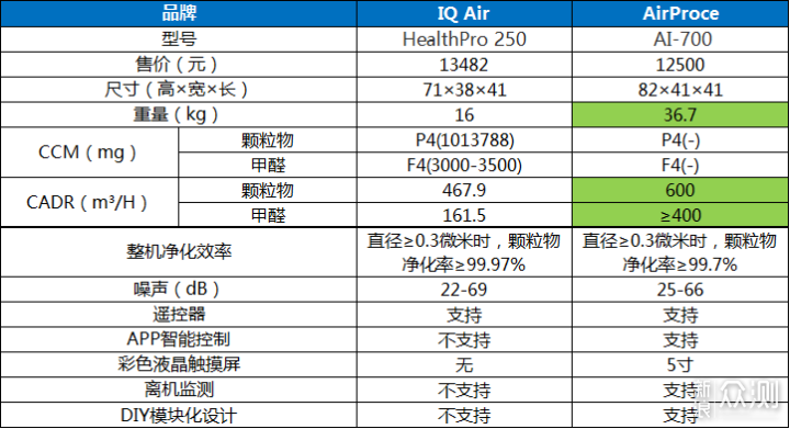 用过3台新风+7台空净，空气净化设备怎么选_新浪众测