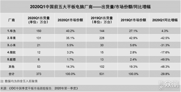 华为MatePad Pro 5G上架，是否有必要支持5G？_新浪众测