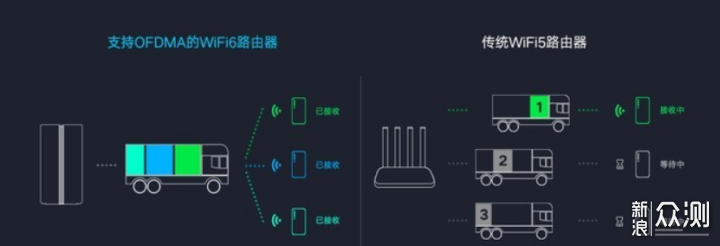 第一台WiFi6——小米AX1800路由器使用测试_新浪众测