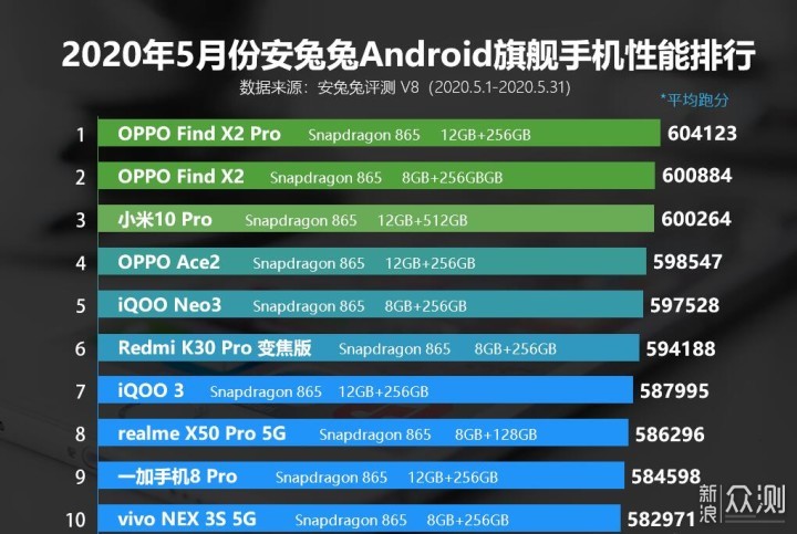 安卓旗舰性能榜单：骁龙865依然最强王者_新浪众测