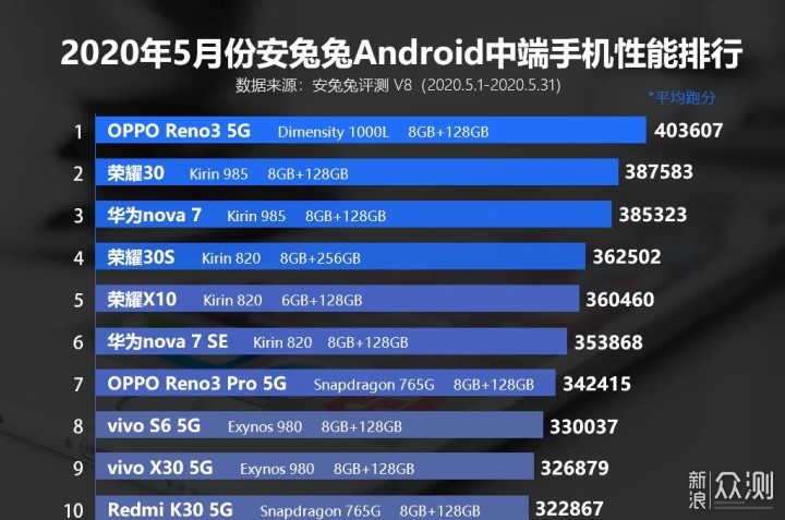 中端旗舰性能排行榜出炉，5G手机霸榜前10名！_新浪众测
