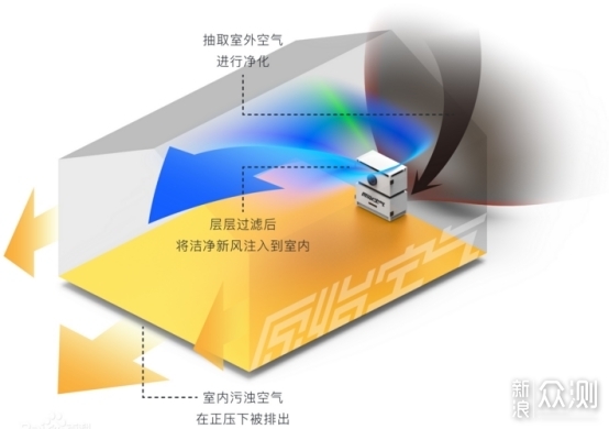 什么是新风系统？生活中是否真的需要？_新浪众测