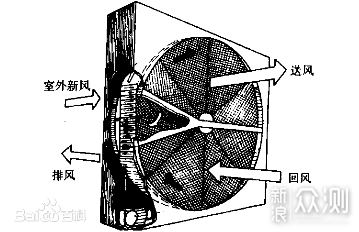 什么是新风系统？生活中是否真的需要？_新浪众测