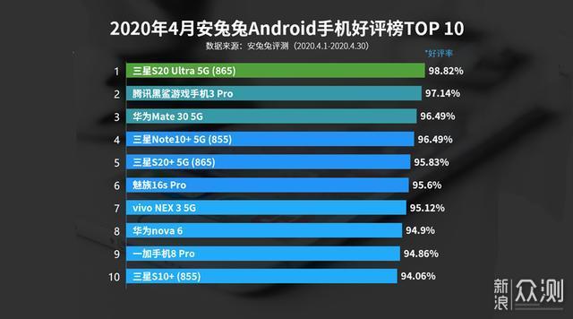 中国安卓手机好评榜洗牌：魅族17Pro排名第一_新浪众测